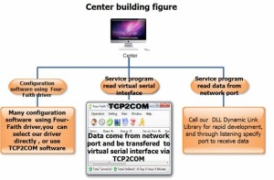 Data Center Software Platform
